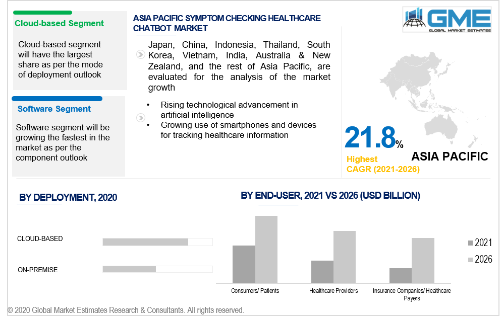 asia pacific symptom checking healthcare chatbot market